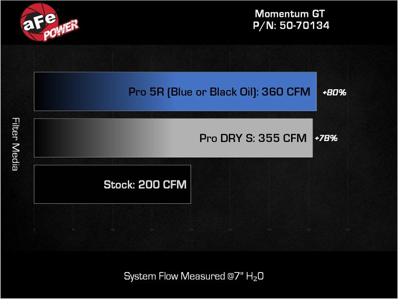 
  

aFe 50-70134R - AFE50-70134R - aFe Toyota Hilux 15-25 V6-4.0L Momentum GT Cold Air Intake System w/ Pro 5R Filter - Shipped in Europe - Tuningsupply.com

