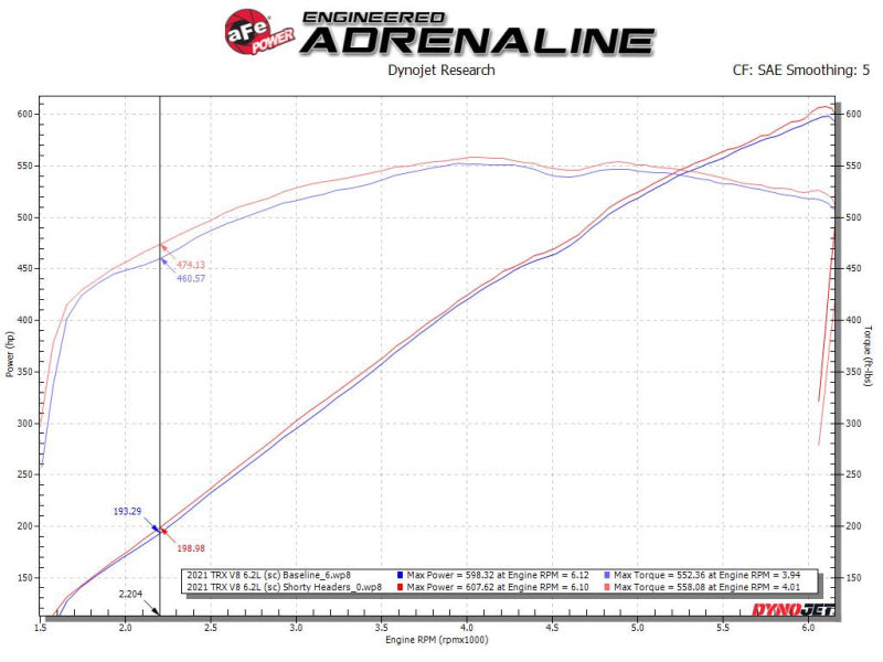 

aFe 48-32030 - AFE48-32030 - aFe Power Twisted Steel 304SS Shorty Header 2021 Ram 1500 TRX V8-6.2L (uncoated) - Shipped in Europe - Tuningsupply.com
