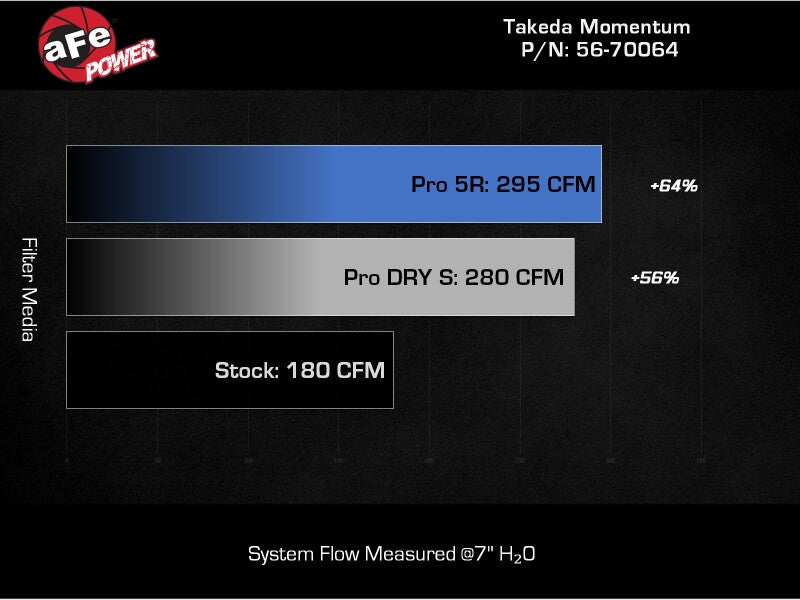 aFe 22-23 Subaru WRX Takeda Momentum Cold Air Intake System w/ Pro 5R Filter-tuningsupply.com