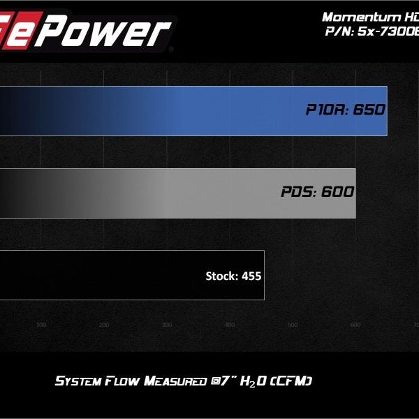 aFe Momentum HD Intakes Pro Dry S Ford Diesel Trucks V8 6.7L (td)-tuningsupply.com