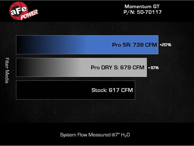 

aFe 50-70117D - AFE50-70117D - aFe 24-25 Ford Mustang GT V8 5.0L Momentum GT Cold Air Intake System w/ Pro DRY S Filter - Shipped in Europe - Tuningsupply.com
