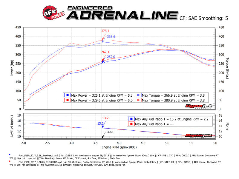 aFe 15-24 Ford F-150 EcoBoost V6 2.7L/3.5L (tt) Quantum Cold Air Intake System w/ Pro DRY S Filter-tuningsupply.com