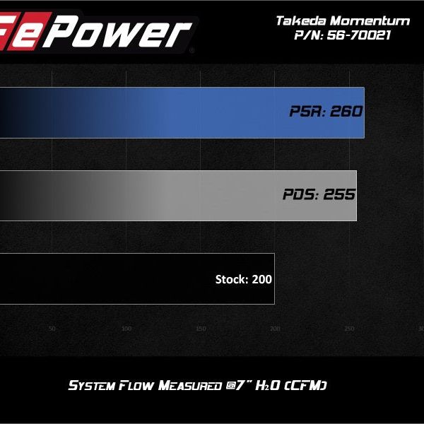 aFe Momentum GT Pro 5R Cold Air Intake System 19-20 Hyundai Veloster N 2.0L (t)-tuningsupply.com