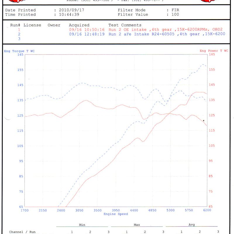 aFe MagnumFORCE Intakes Stage-2 P5R AIS P5R BMW Z4 3.0i (E85/E86) 06-08 L6-3.0L-tuningsupply.com