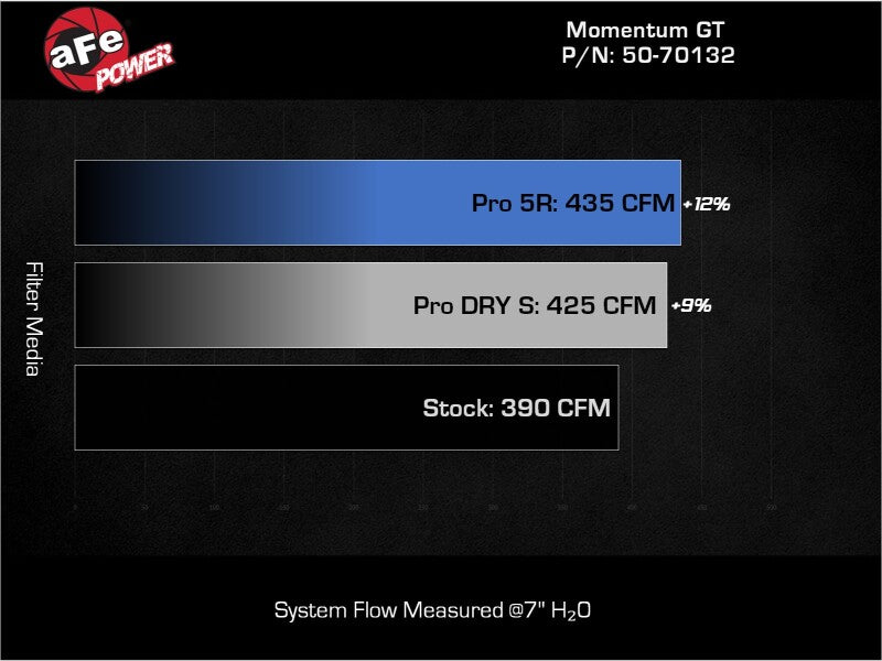

aFe 50-70132R - AFE50-70132R - aFe Momentum Sealed Intake w/ Pro 5R Filter Ford F-250/F-350 23-25 V8-6.8L - Shipped in Europe - Tuningsupply.com
