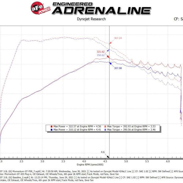 aFe Momentum GT Red Pro Dry S Cold Air Intake System 20-23 Ford Explorer ST V6-3.0L TT-tuningsupply.com