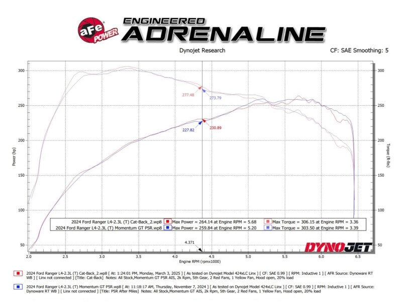 

aFe 49-33148-P - AFE49-33148-P - aFe 2024+ Ford Ranger L4-2.3L (t) Vulcan Series 2.5in to 3in Cat-Back Exhaust w/ Polished Tip - Shipped in Europe - Tuningsupply.com

