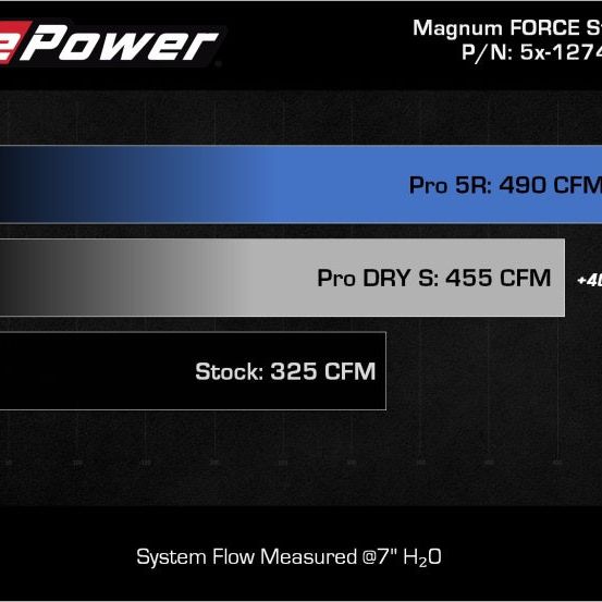 aFe MagnumFORCE Intakes Stage-2 Pro 5R 2015 Ford F-150 5.0L V8-tuningsupply.com