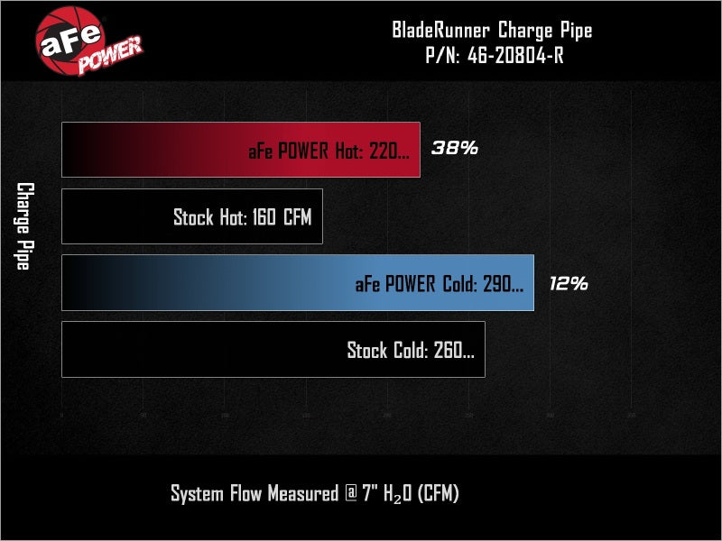 

aFe 46-20804-R - AFE46-20804-R - aFe 19-26 Genesis G70 V6 3.3L (tt) BladeRunner Aluminum Hot/Cold Charge Pipe Kit - Black - Shipped in Europe - Tuningsupply.com
