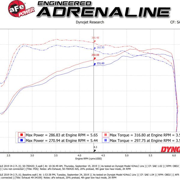 aFe Momentum GT Pro DRY S Cold Air Intake System 19-20 GM Silverado/Sierra 1500 2.7L 4 CYL-tuningsupply.com