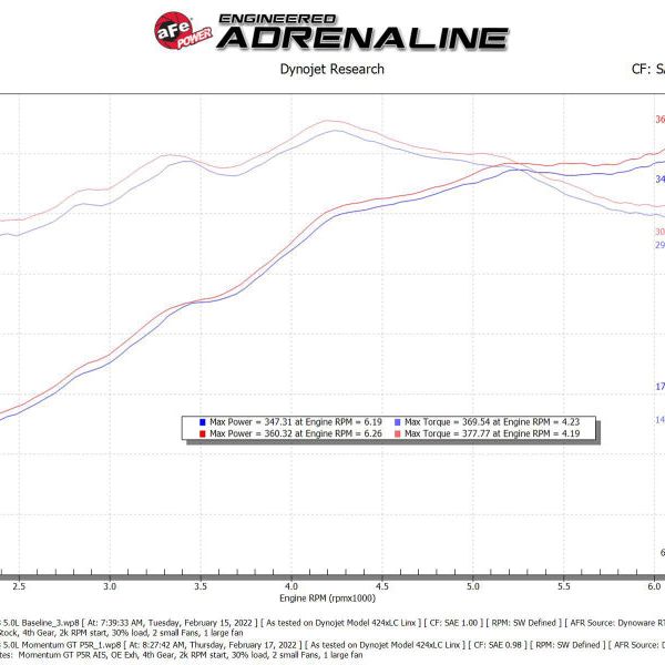 aFe Momentum GT Pro 5R Cold Air Intake System 2021+ Ford F-150 V-5.0L-tuningsupply.com