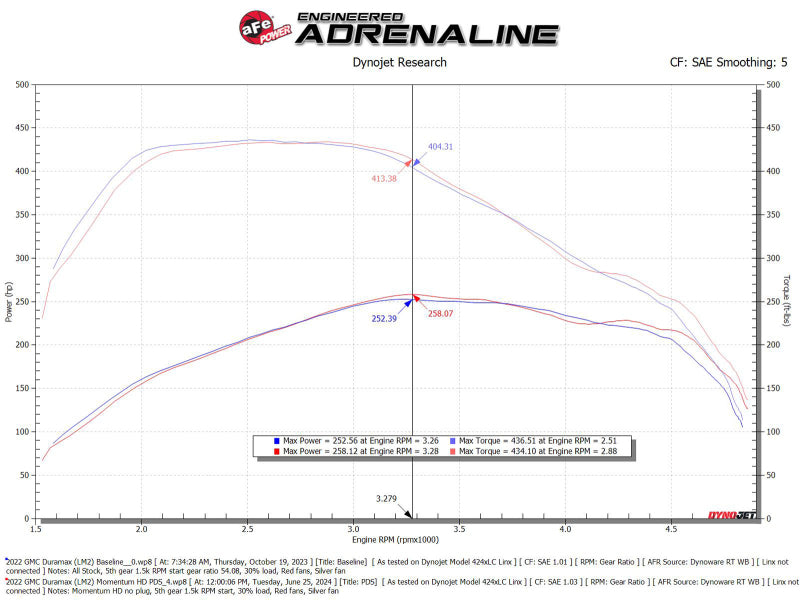 aFe 20-24 GM Trucks/SUVs L6-3.0L (td) LM2/LZ0 Momentum HD Cold Air Intake System w/ Pro DRY S Filter-tuningsupply.com