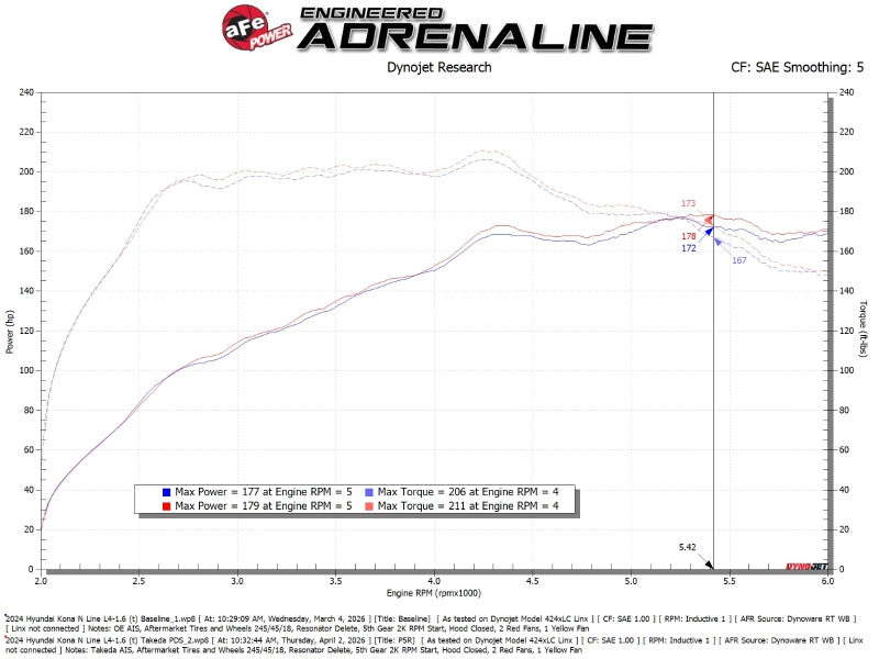 

aFe 56-70077D - AFE56-70077D - aFe Takeda Momentum Cold Air Intake System w/ Pro DRY S Filter Hyundai Kona 24-26 L4-1.6L (t) - Shipped in Europe - Tuningsupply.com
