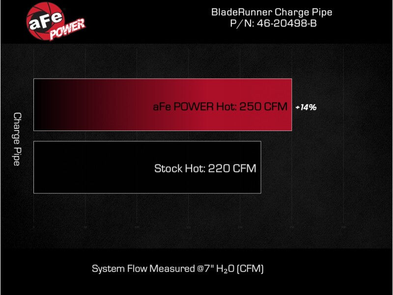 aFe 16-19 RAM 1500 V6 3.0L (TD) BladeRunner 3in Aluminum Hot Charge Pipe - Black-tuningsupply.com