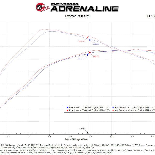 aFe POWER Momentum GT Pro Dry S Intake System 2021+ Ford F-150 V6-3.5L (tt)-tuningsupply.com