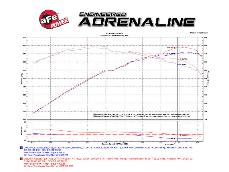 

aFe 52-74202-C - AFE52-74202-C - aFe Momentum Carbon Fiber Cold Air Intake System PDS/P5R 15-16 Chevrolet Corvette Z06 V8-6.2L - Shipped in Europe - Tuningsupply.com
