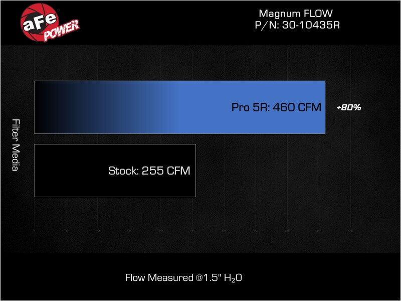 

aFe 30-10435R - AFE30-10435R - aFe 22-25 Hyundai Elantra N L4-2.0L (t) Magnum FLOW Pro 5R Replacement Filter - Shipped in Europe - Tuningsupply.com
