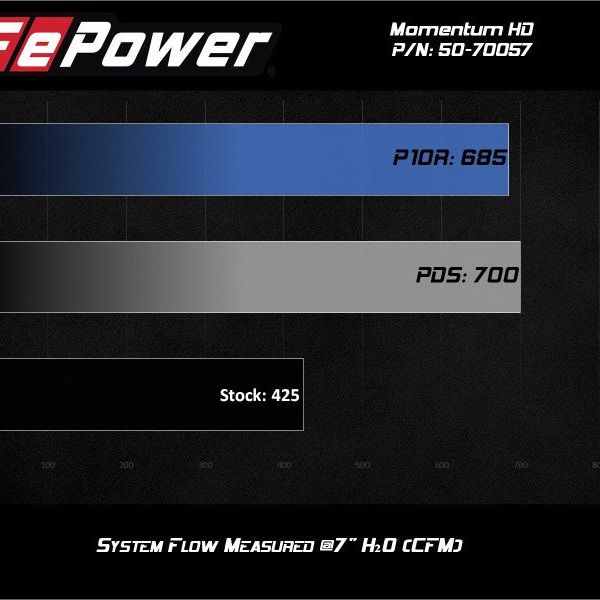 aFe POWER Momentum HD Cold Air Intake System w/ Pro 10R Media 94-97 Ford Powerstroke 7.3L-tuningsupply.com