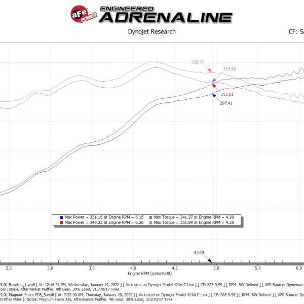 aFe 2021+ Ford F150 5.0L V8 MagnumFORCE Intake Stage-2 Pro DRY S-tuningsupply.com