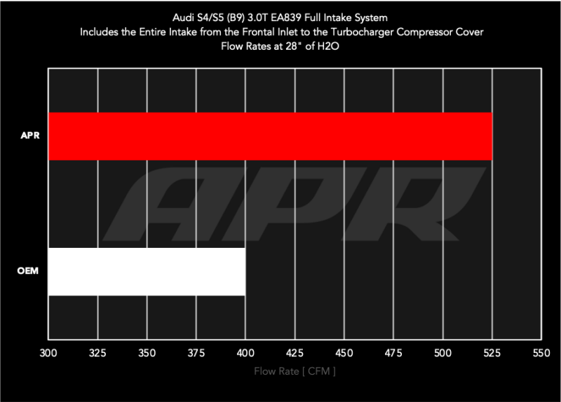 

APR CI100072 - APRCI100072 - APR 18-25 Audi S4/S5/S5 Sportback (B9) 3.0T PEX Intake System - Shipped in Europe - Tuningsupply.com
