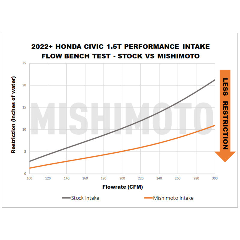 

Mishimoto MMAI-CIV-22BK - MISMMAI-CIV-22BK - Mishimoto 2022+ Honda Civic 1.5T Performance Intake - Black - Shipped in Europe - Tuningsupply.com
