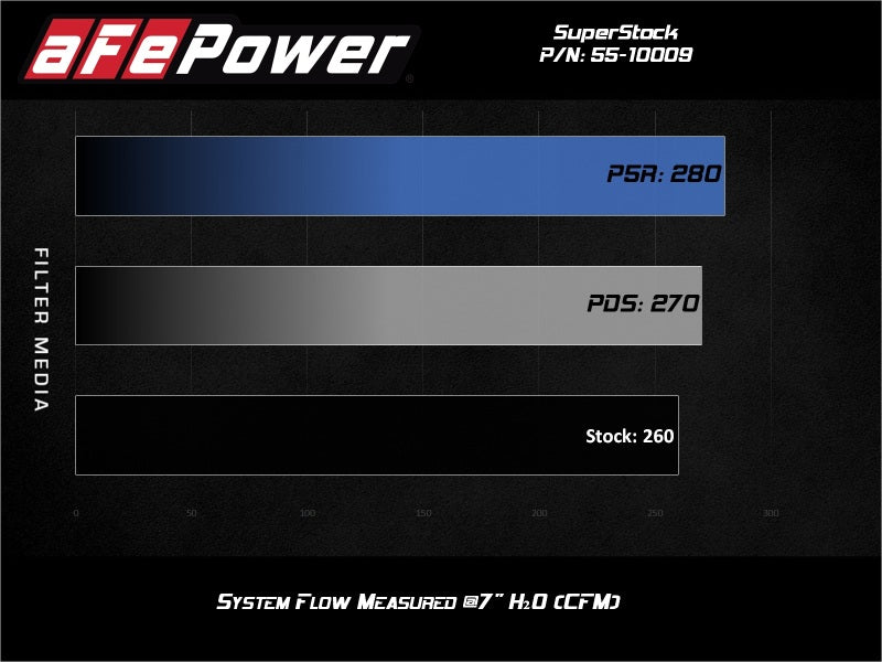 aFe Super Stock Induction System Pro Dry S Media Jeep 18-21 Wrangler JL / 20-21 Gladiator JT V6-3.6L-tuningsupply.com