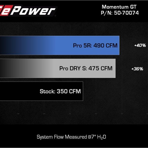 aFe Momentum GT Pro 5R Cold Air Intake System 2021+ Ford F-150 V-5.0L-tuningsupply.com