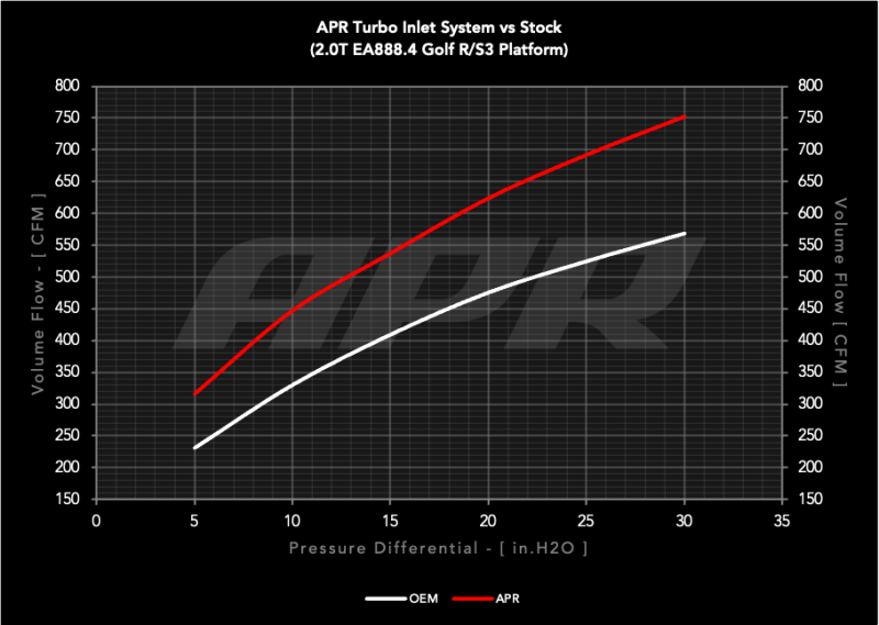 

APR CI100065 - APRCI100065 - APR 22-26 Audi S3/Volkswagen Golf R EA888.4 (MQB EVO) 2.0T Turbo Inlet System - Shipped in Europe - Tuningsupply.com
