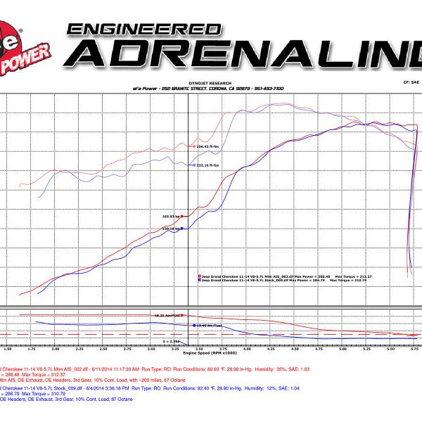 aFe POWER Momentum GT Pro DRY S Cold Air Intake System 11-17 Jeep Grand Cherokee (WK2) V8 5.7L HEMI-tuningsupply.com