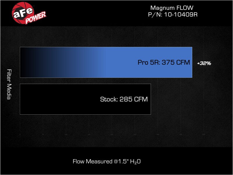 

aFe 10-10409R - AFE10-10409R - aFe 2025 RAM 1500 RHO L6-3.0L (tt) Magnum FLOW Pro 5R Air Filter - Shipped in Europe - Tuningsupply.com
