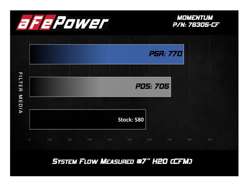 

aFe 54-76305-CF - AFE54-76305-CF - aFe Momentum GT Pro 5R Cold Air Intake System 15-17 BMW M3/M4 S55 (tt) - Shipped in Europe - Tuningsupply.com
