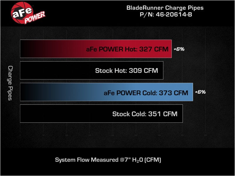 

aFe 46-20614-B - AFE46-20614-B - aFe BladeRunner Aluminum Hot and Cold Charge Pipe Kit Black RAM Diesel Trucks 19-23 L6-6.7L (td) - Shipped in Europe - Tuningsupply.com

