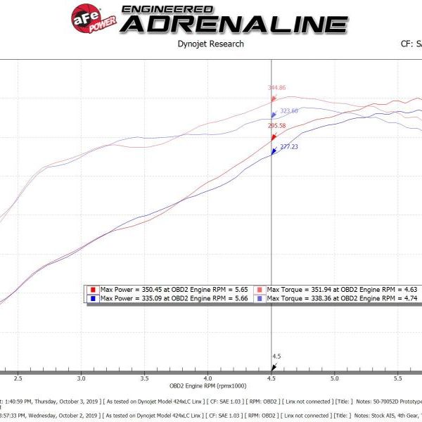 aFe Momentum GT Cold Air Intake System w/Pro Dry S Filter 19-21 Ram 2500/300 V8-6.4L-tuningsupply.com