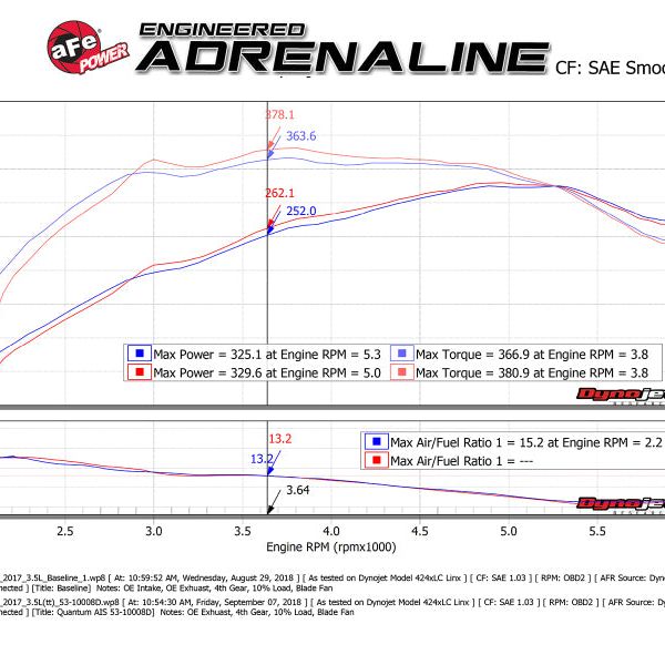 aFe Quantum Pro DRY S Cold Air Intake System 15-18 Ford F150 EcoBoost V6-3.5L/2.7L - Dry-tuningsupply.com