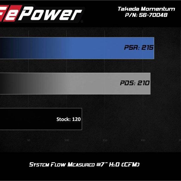 aFe Takeda Momentum Pro 5R Cold Air Intake System 14-19 Ford Fiesta L4-1.6L-tuningsupply.com