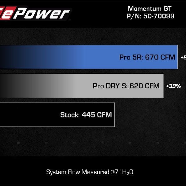 aFe POWER Momentum GT Pro Dry S Intake System 21-22 Ford F-150 V6-3.5L (tt) PowerBoost-tuningsupply.com