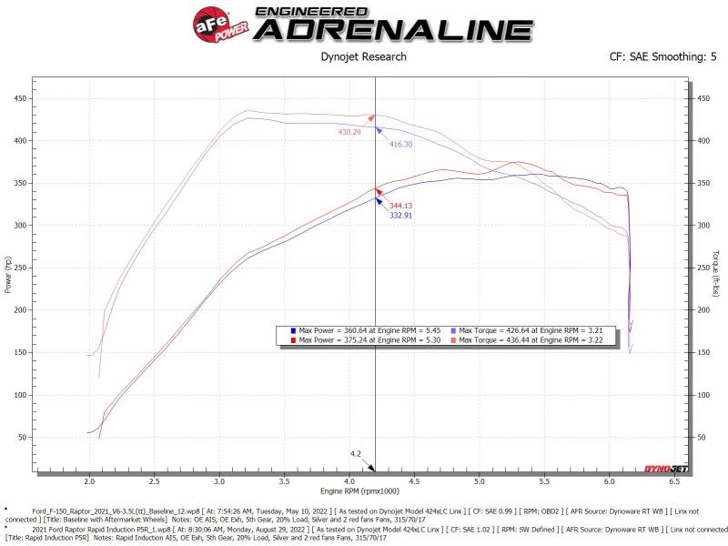 

aFe 52-10015RH - AFE52-10015RH - aFe Rapid Induction Pro 5R Cold Air Intake System Brushed 21-22 Ford F-150 Raptor V6-3.5L (tt) - Shipped in Europe - Tuningsupply.com
