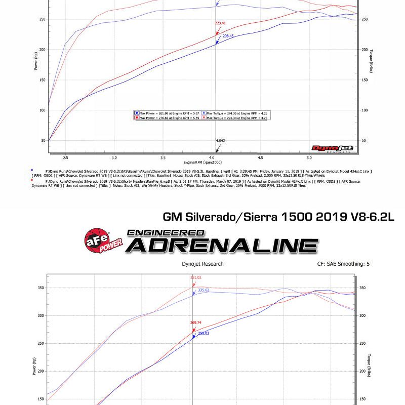 aFe Twisted Steel 1-3/4in 304SS Shorty Headers 2019 GM Silverado / Sierra 1500 V8-5.3L/6.2L-tuningsupply.com