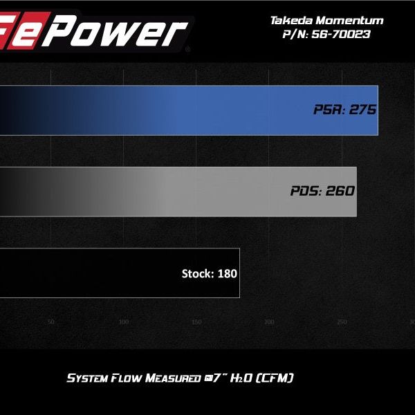 aFe Momentum GT Pro 5R Cold Air Intake System 17-20 Honda CR-V 1.5L (t)-tuningsupply.com