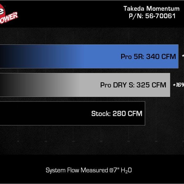 AFE Momentum Intake System w/ Pro 5R Filter 21-24 Lexus IS300/IS350 V6 3.5L-tuningsupply.com