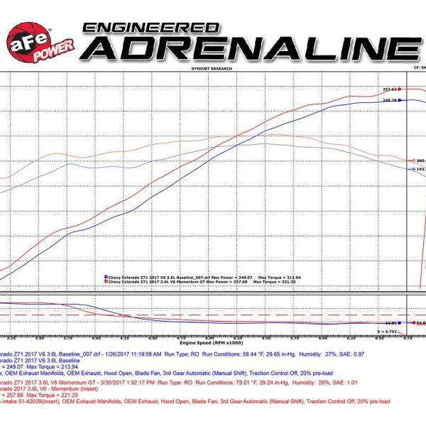 aFe POWER Momentum GT Pro Dry S Cold Air Intake System 2017 GM Colorado/Canyon V6 3.6L-tuningsupply.com