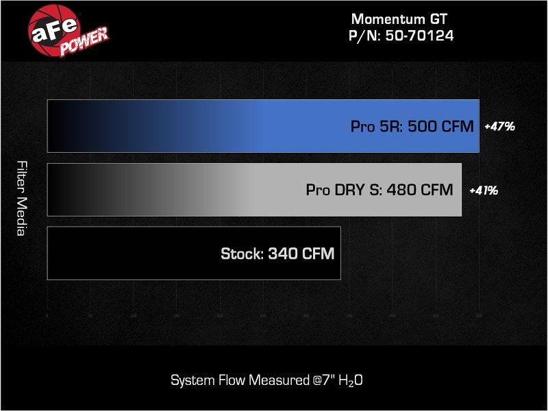 

aFe 50-70124R - AFE50-70124R - aFe 24-25 Lexus GX550 V6-3.4L Momentum GT Cold Air Intake System w/ Pro 5R Filters - Shipped in Europe - Tuningsupply.com
