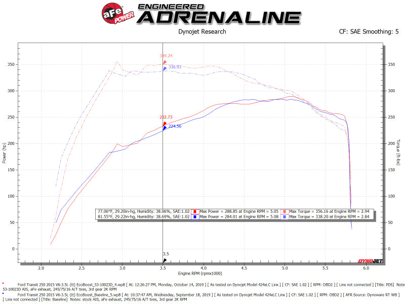 

aFe 53-10023D - AFE53-10023D - aFe QUANTUM Cold Air Intake System w/ Pro-Dry S Media 15-19 Ford Transit V6-3.5L (tt) - Shipped in Europe - Tuningsupply.com
