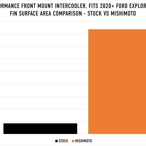 Mishimoto Ford Explorer ST 2020+ Performance Intercooler - Silver-tuningsupply.com