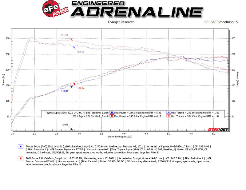 

aFe 49-36050-B - AFE49-36050-B - aFe POWER Takeda 2021 Toyota Supra 2.0L (t) 2.5in-3in 304 SS CB Exhaust w/ Black Tips - Shipped in Europe - Tuningsupply.com
