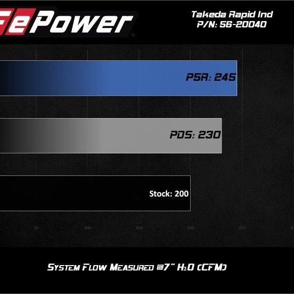 aFe Takeda Rapid Induction Cold Air Intake System w/ Pro 5R Mazda MX-5 Miata (ND) 16-19 L4-2.0L-tuningsupply.com