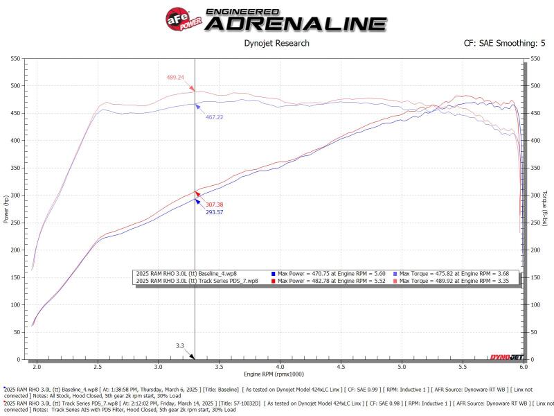 

aFe 57-10032D - AFE57-10032D - aFe 2025+ Dodge Ram 1500 RHO Track Series Carbon Fiber Cold Air Intake System w/ Pro Dry S - Shipped in Europe - Tuningsupply.com
