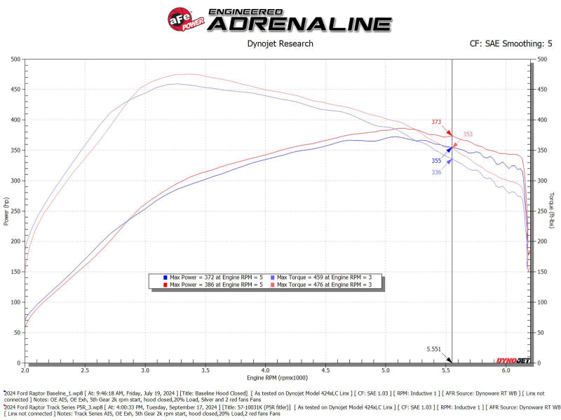 

aFe 57-10031RL - AFE57-10031RL - aFe 17-24 Ford F-150 Track Series Blue Kevlar Carbon Fiber C/A Intake System w/Black Pro 5R Filter - Shipped in Europe - Tuningsupply.com
