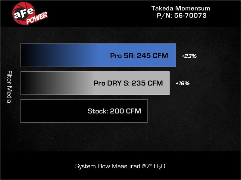 

aFe 56-70073R - AFE56-70073R - aFe Takeda Momentum Pro 5R Cold Air Intake System 21-26 Kia K5 GT L4-2.5L(t) - Shipped in Europe - Tuningsupply.com
