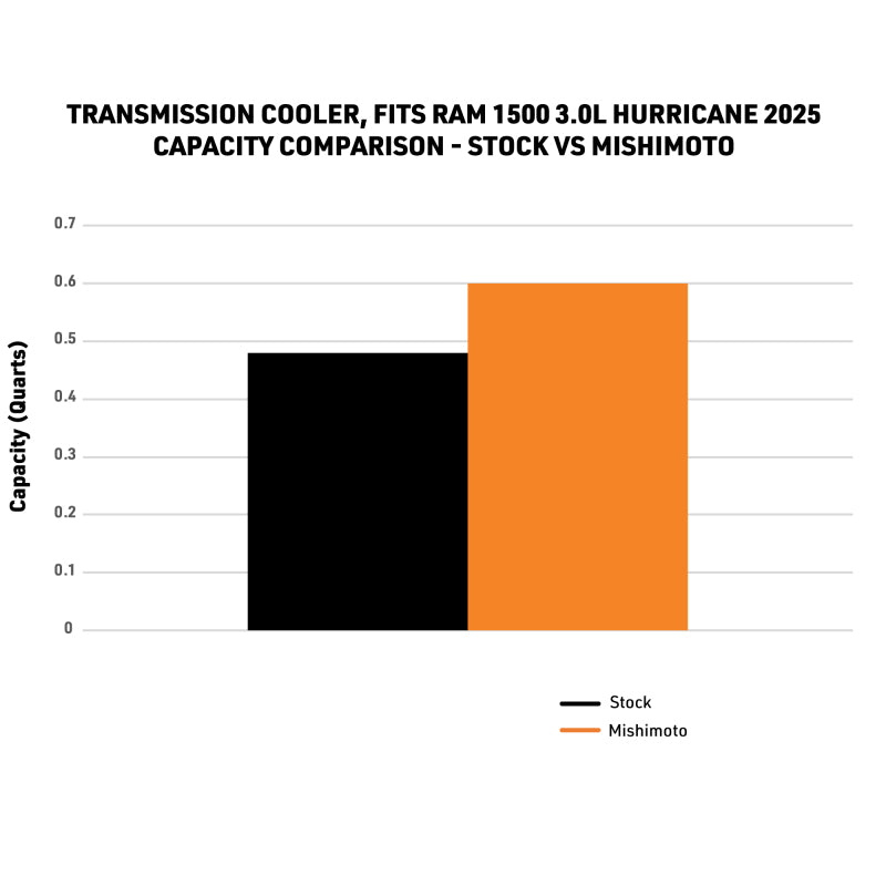 

Mishimoto MMTC-RAM-25 - MISMMTC-RAM-25 - Mishimoto 2025+ Ram 1500 Transmission Cooler - Shipped in Europe - Tuningsupply.com

